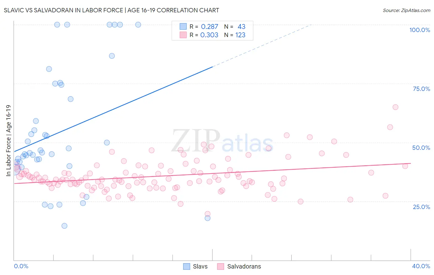 Slavic vs Salvadoran In Labor Force | Age 16-19