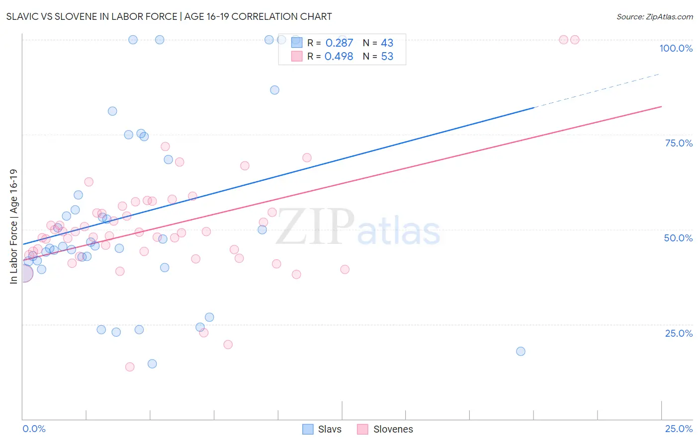 Slavic vs Slovene In Labor Force | Age 16-19