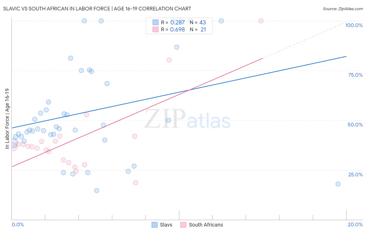 Slavic vs South African In Labor Force | Age 16-19