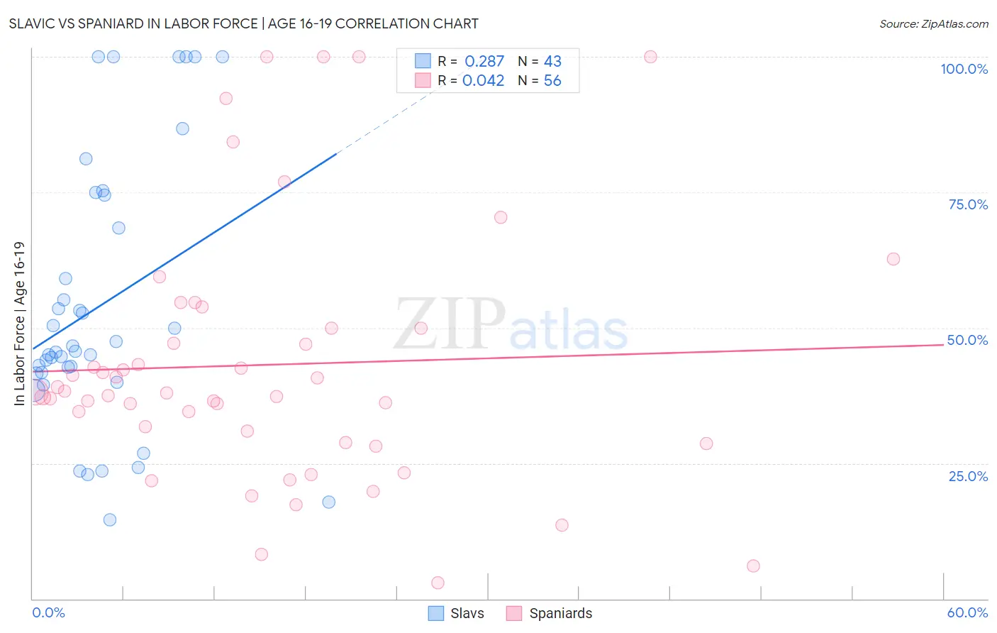 Slavic vs Spaniard In Labor Force | Age 16-19
