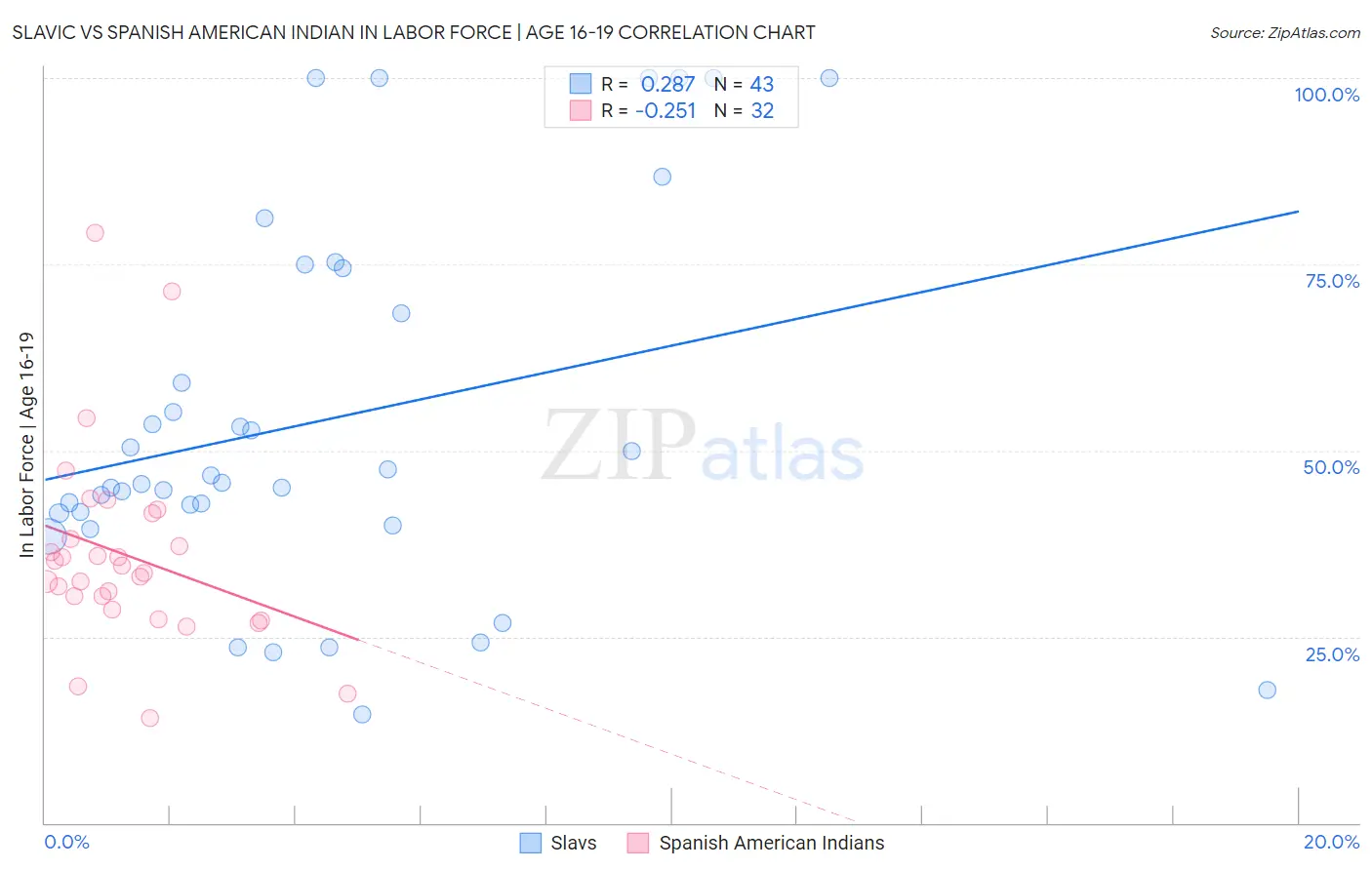 Slavic vs Spanish American Indian In Labor Force | Age 16-19