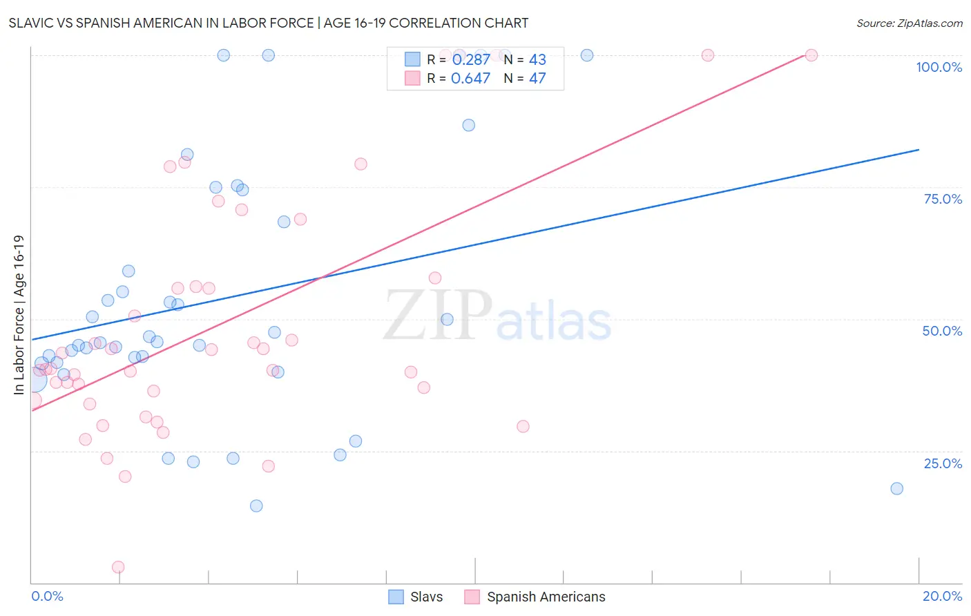 Slavic vs Spanish American In Labor Force | Age 16-19