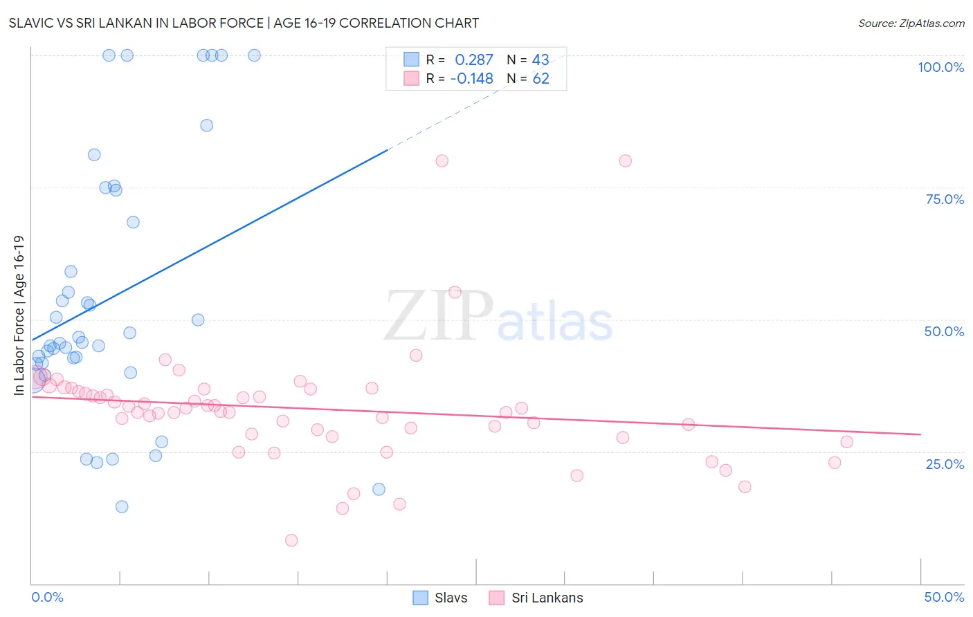 Slavic vs Sri Lankan In Labor Force | Age 16-19