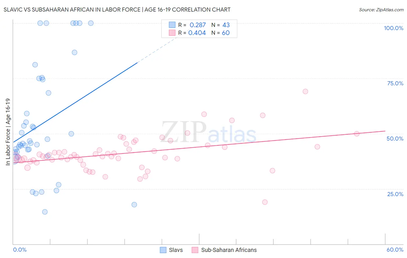 Slavic vs Subsaharan African In Labor Force | Age 16-19