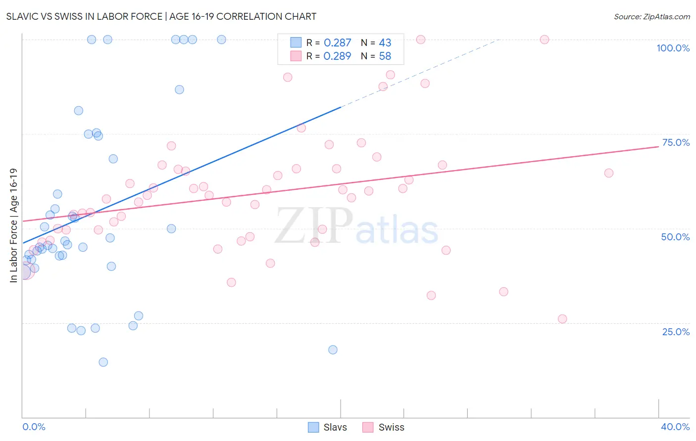 Slavic vs Swiss In Labor Force | Age 16-19