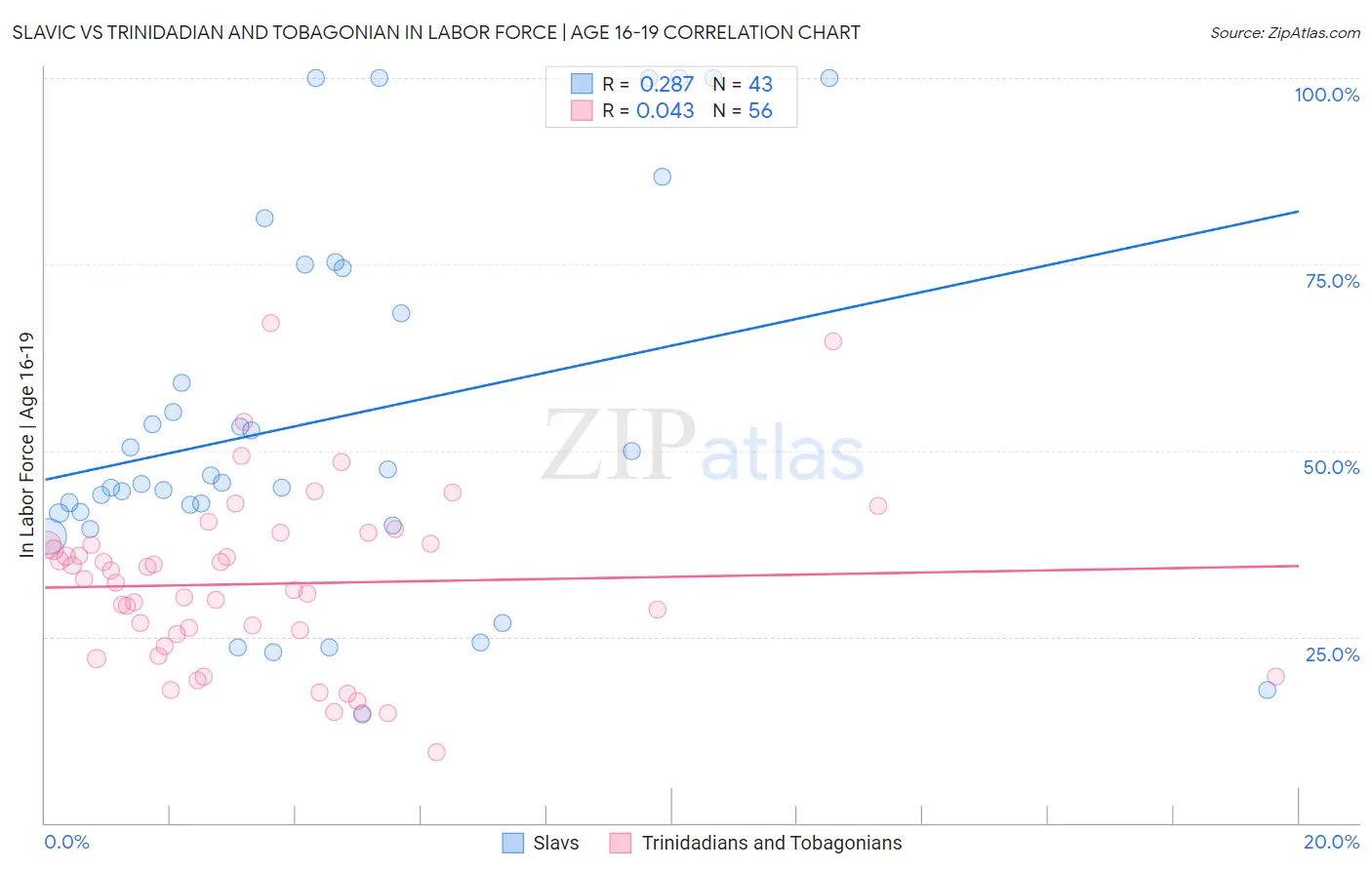 Slavic vs Trinidadian and Tobagonian In Labor Force | Age 16-19