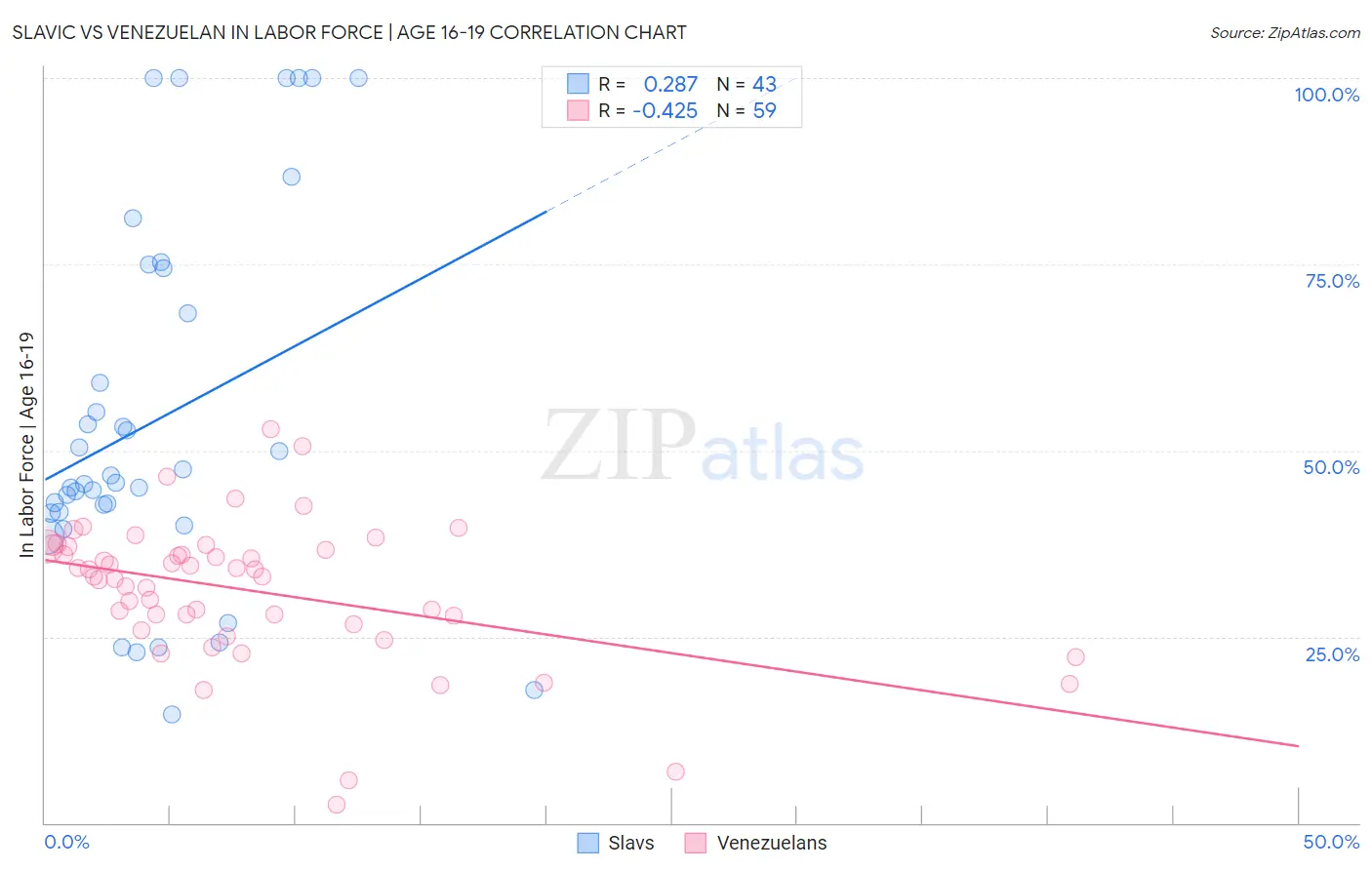 Slavic vs Venezuelan In Labor Force | Age 16-19