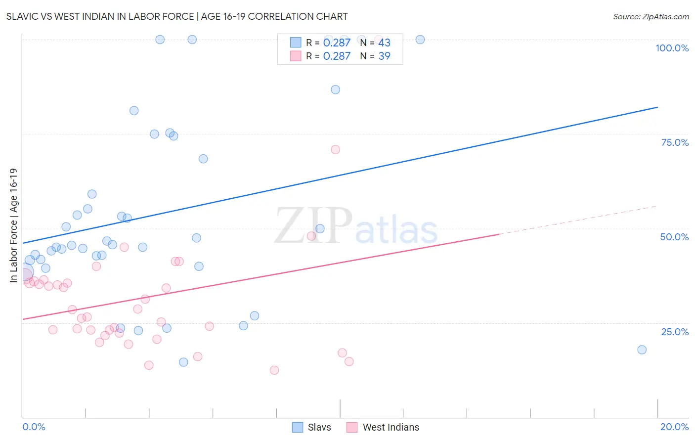 Slavic vs West Indian In Labor Force | Age 16-19