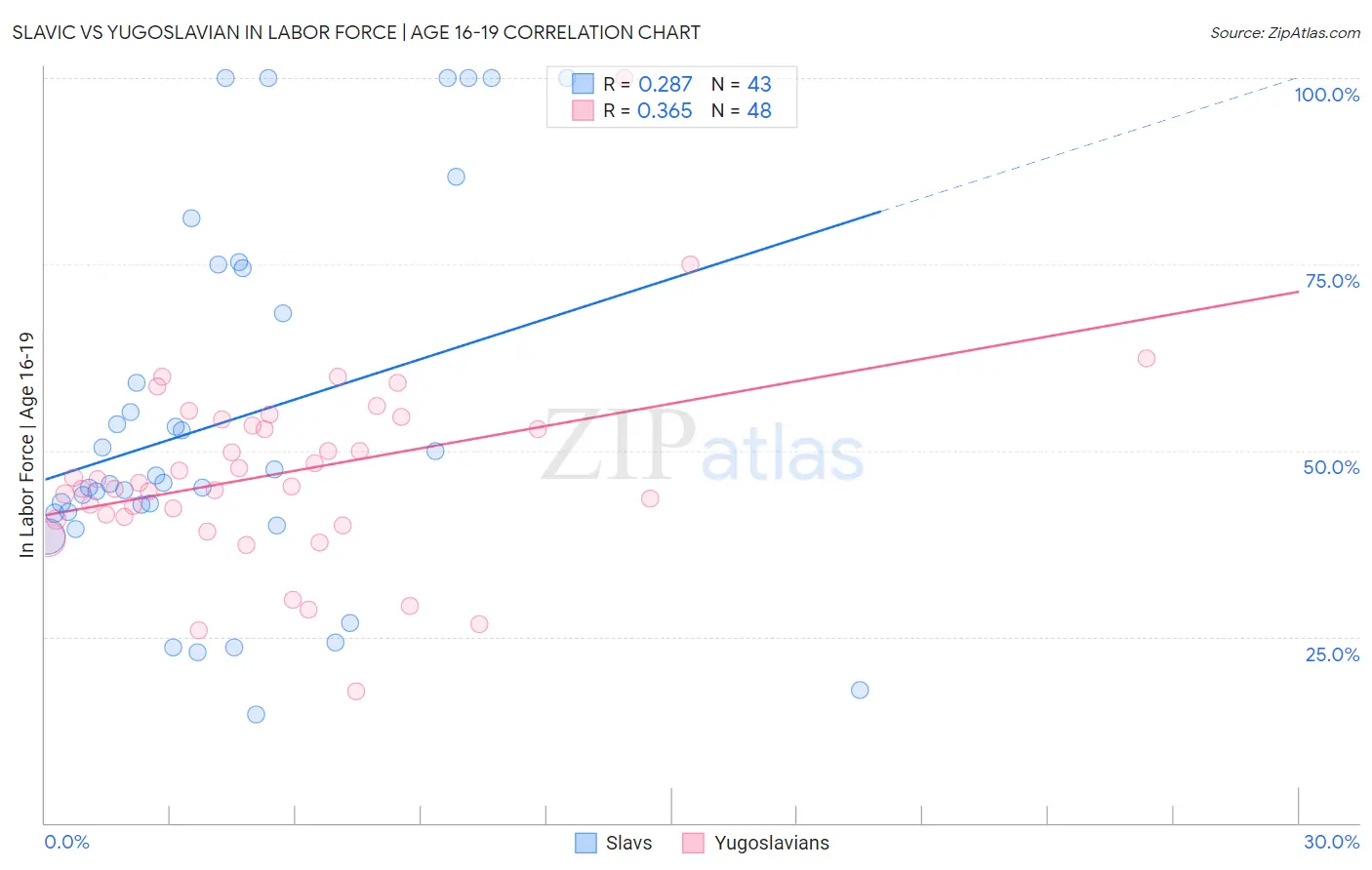 Slavic vs Yugoslavian In Labor Force | Age 16-19