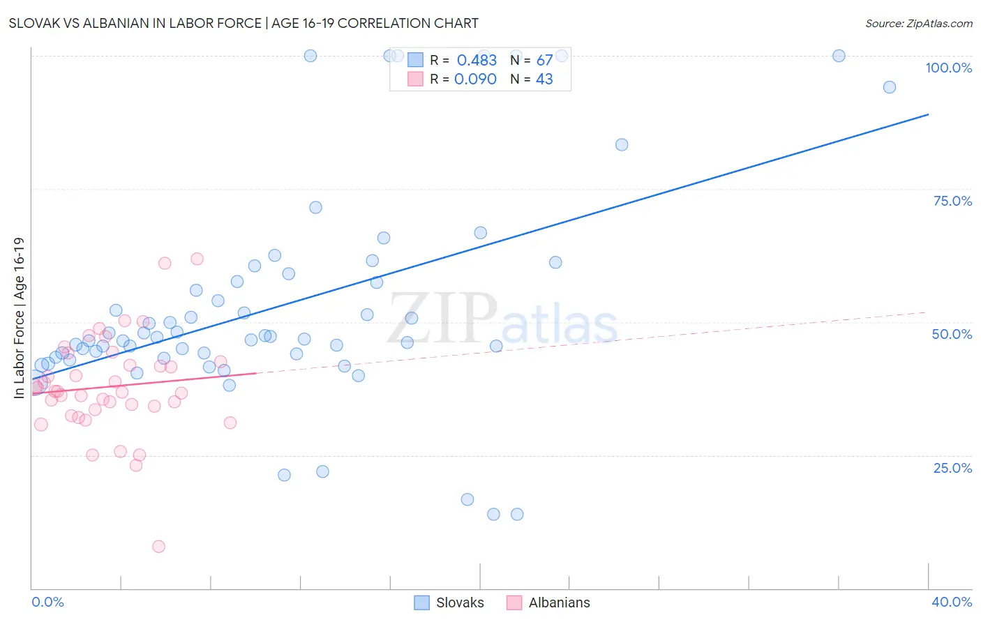 Slovak vs Albanian In Labor Force | Age 16-19