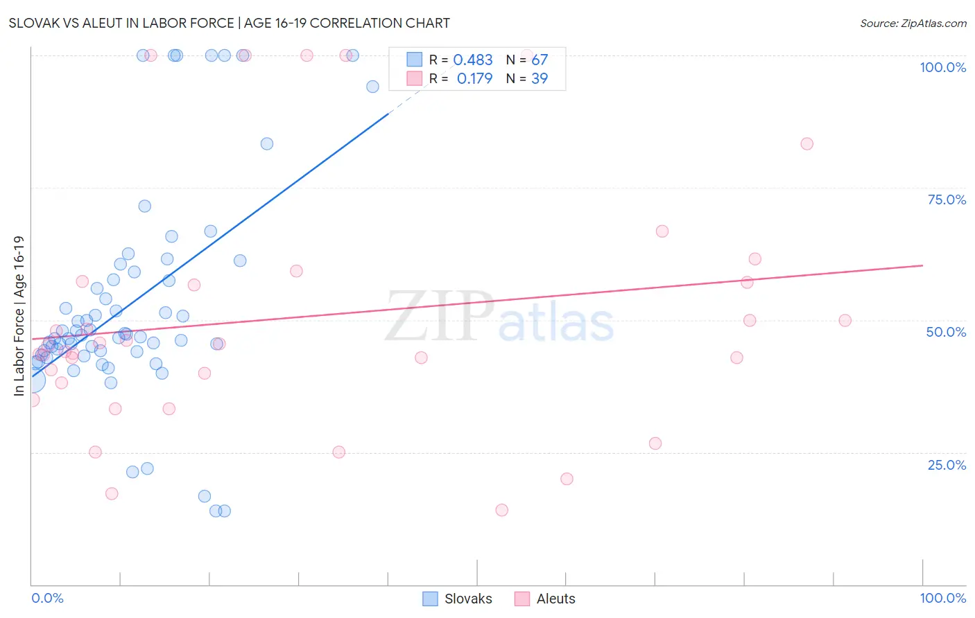 Slovak vs Aleut In Labor Force | Age 16-19
