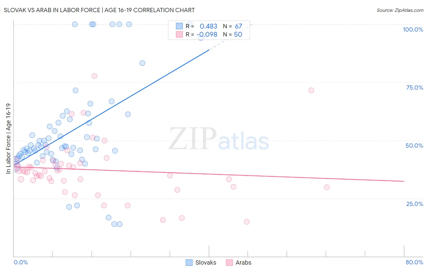 Slovak vs Arab In Labor Force | Age 16-19