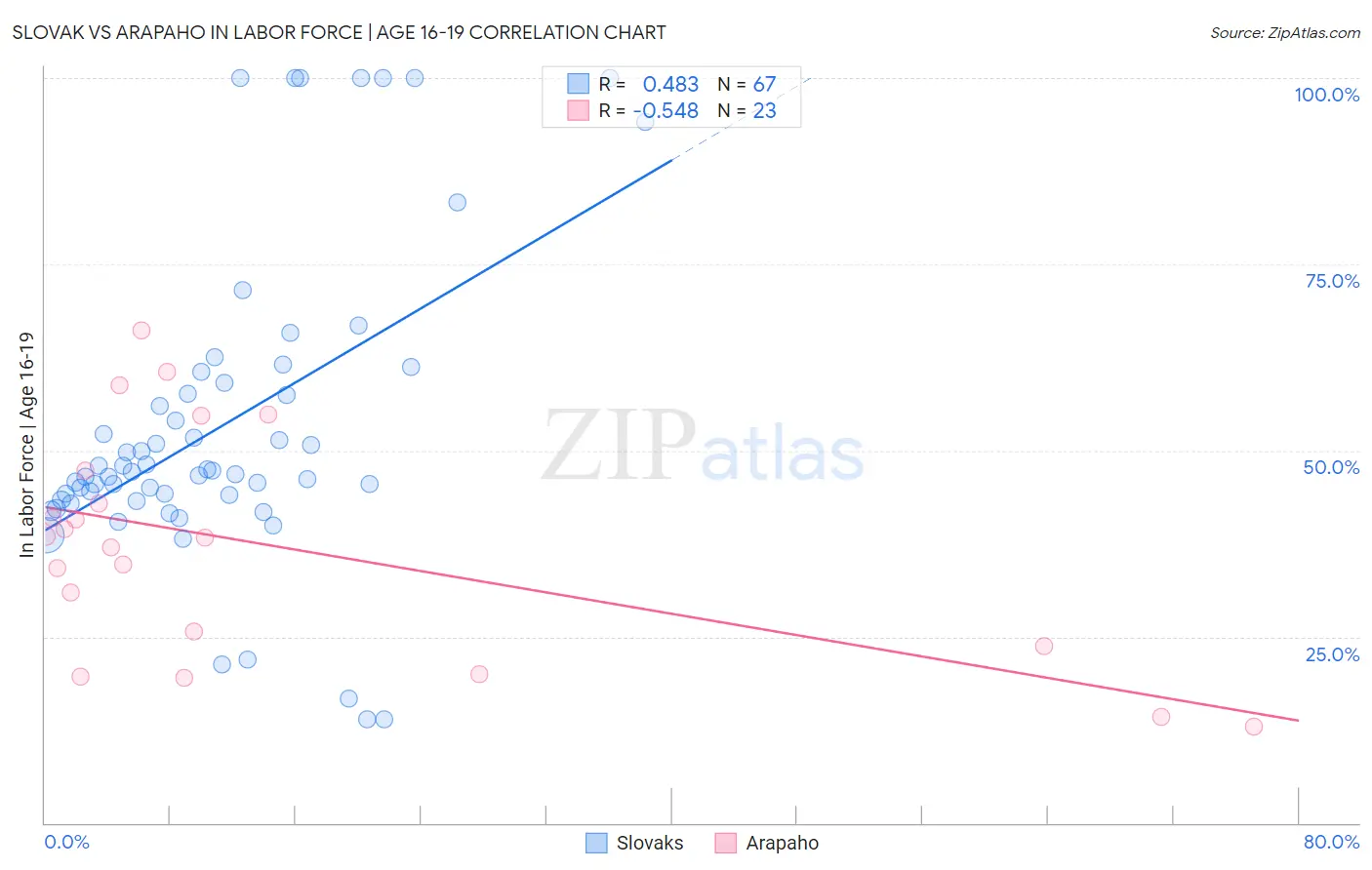 Slovak vs Arapaho In Labor Force | Age 16-19