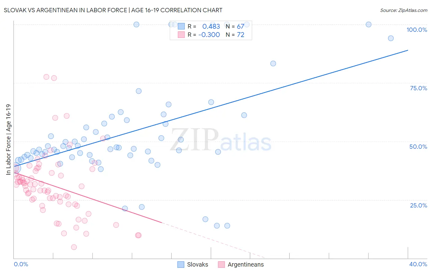 Slovak vs Argentinean In Labor Force | Age 16-19