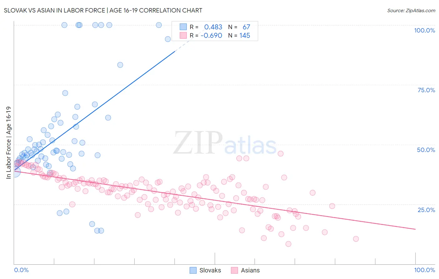 Slovak vs Asian In Labor Force | Age 16-19