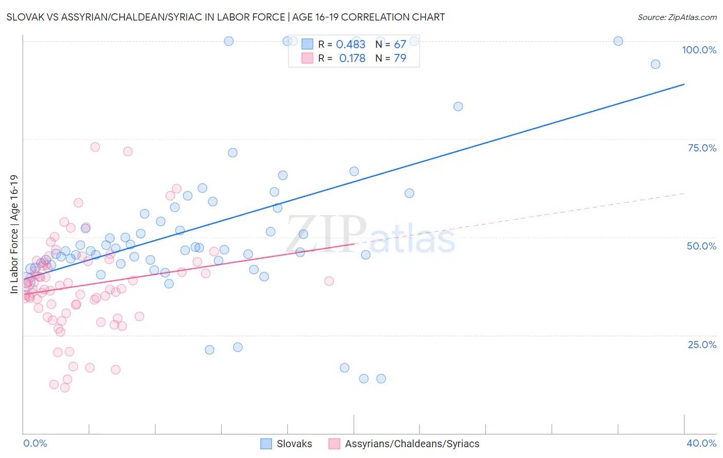 Slovak vs Assyrian/Chaldean/Syriac In Labor Force | Age 16-19