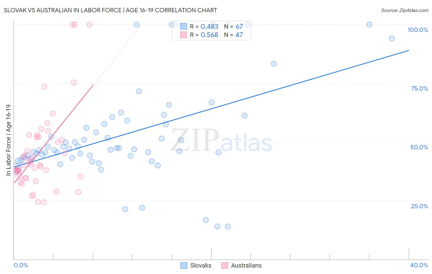 Slovak vs Australian In Labor Force | Age 16-19