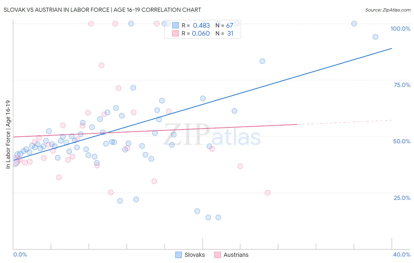 Slovak vs Austrian In Labor Force | Age 16-19