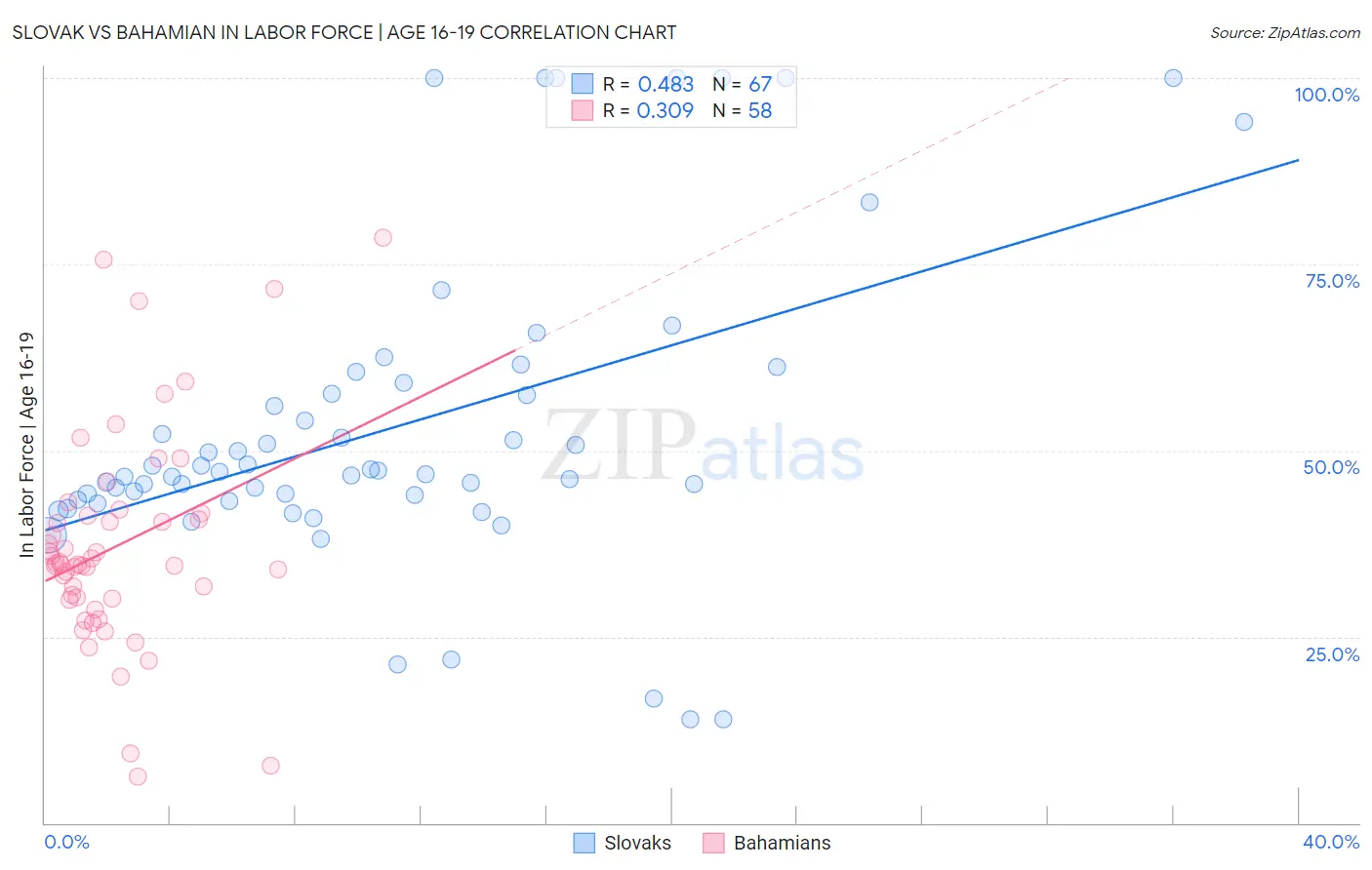 Slovak vs Bahamian In Labor Force | Age 16-19