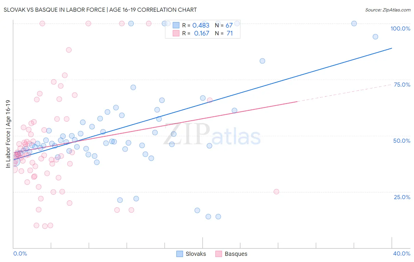 Slovak vs Basque In Labor Force | Age 16-19