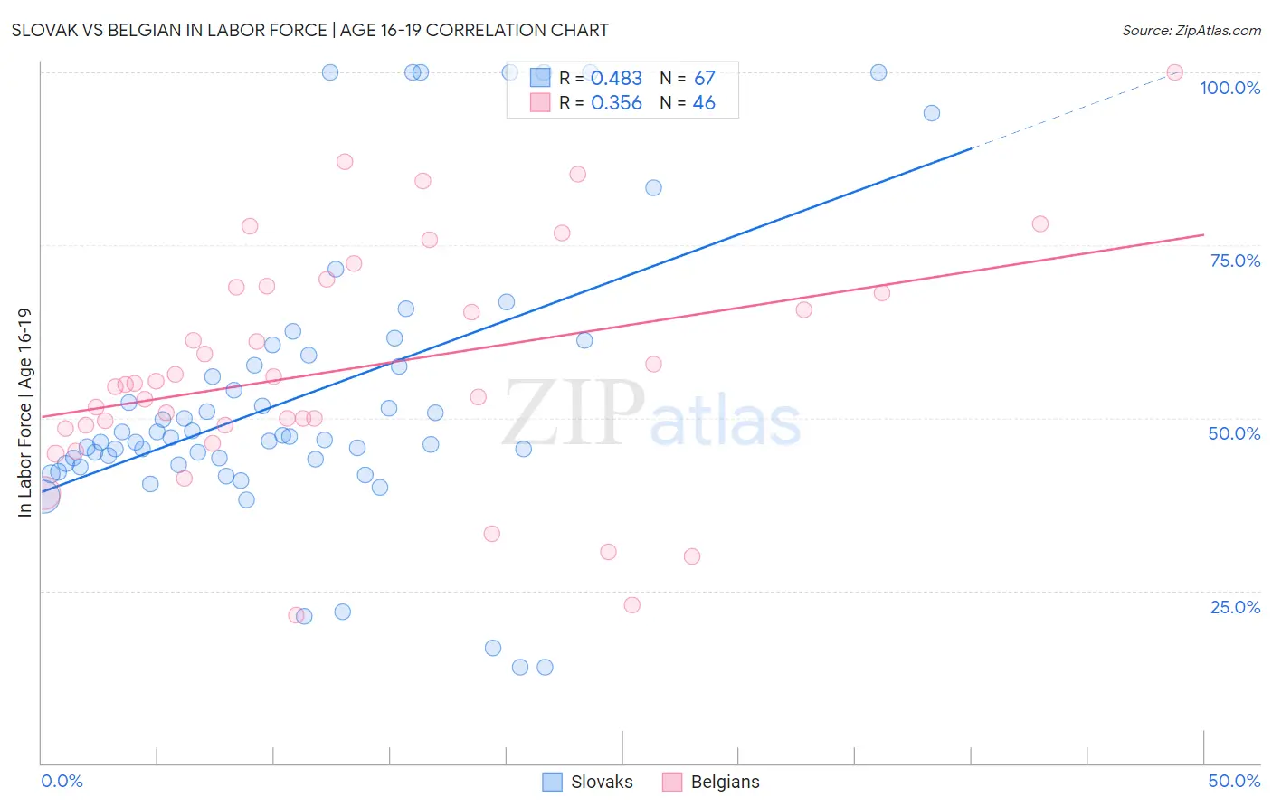 Slovak vs Belgian In Labor Force | Age 16-19