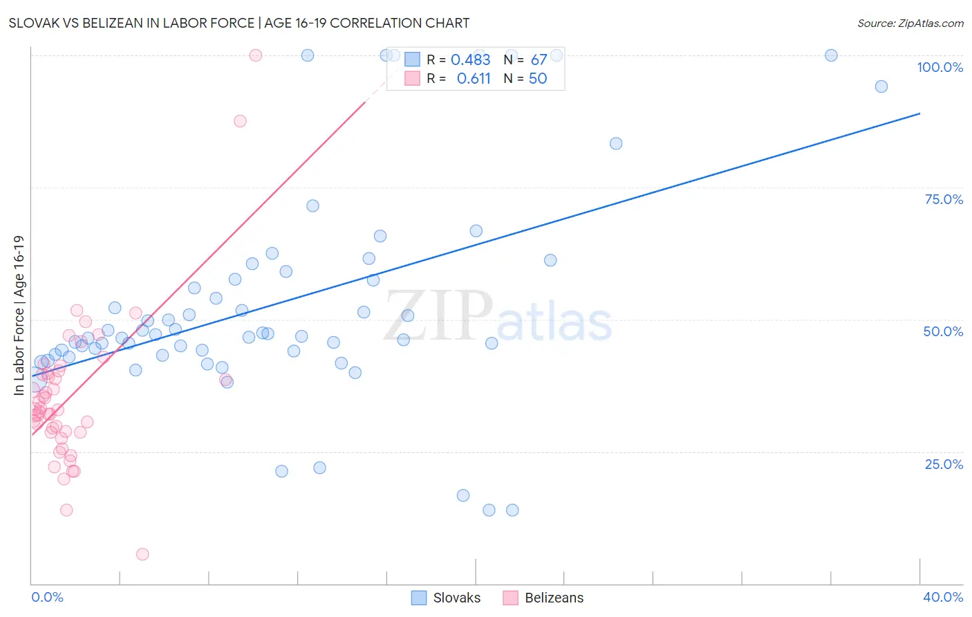 Slovak vs Belizean In Labor Force | Age 16-19