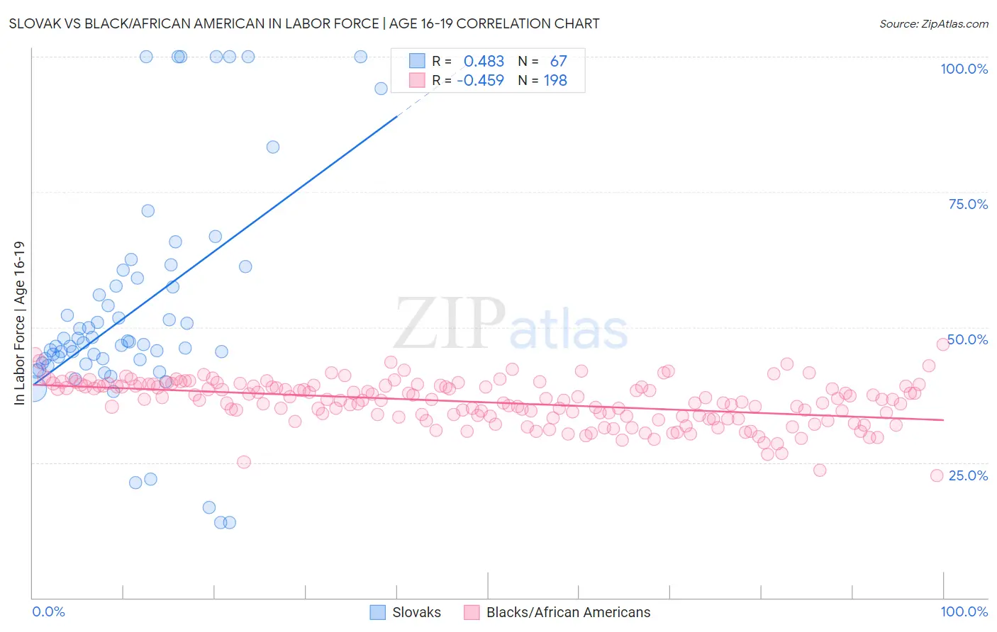Slovak vs Black/African American In Labor Force | Age 16-19