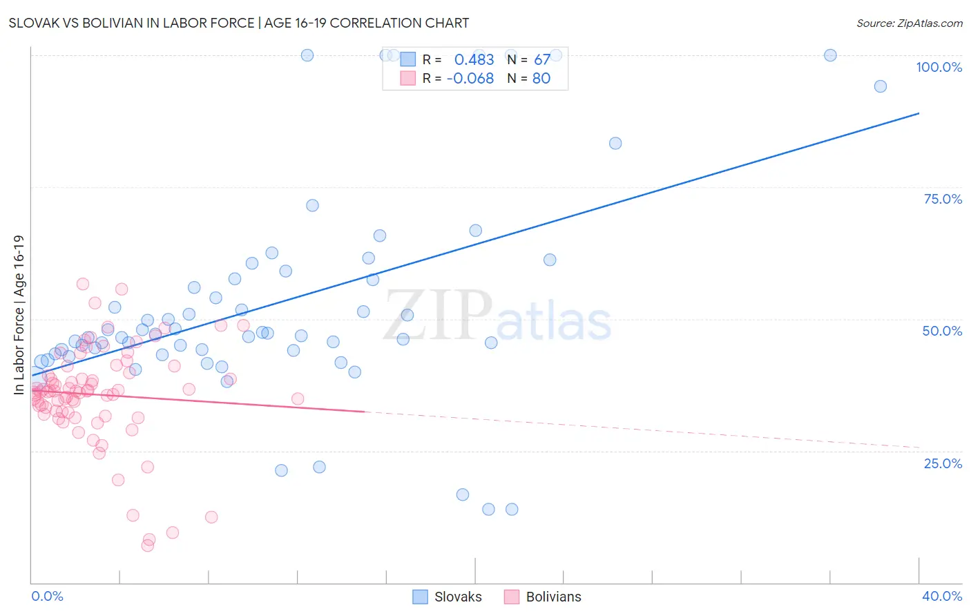 Slovak vs Bolivian In Labor Force | Age 16-19
