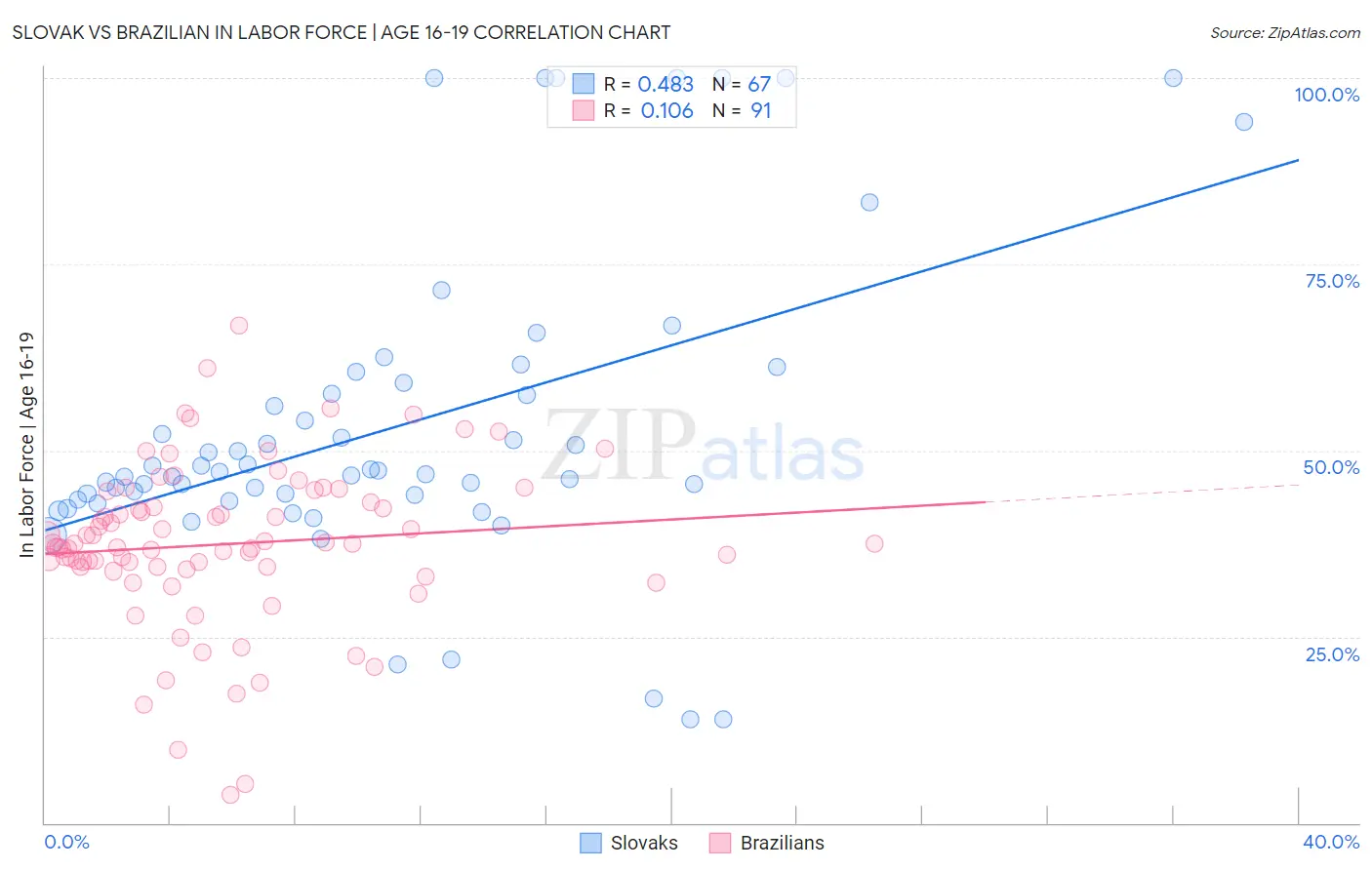 Slovak vs Brazilian In Labor Force | Age 16-19