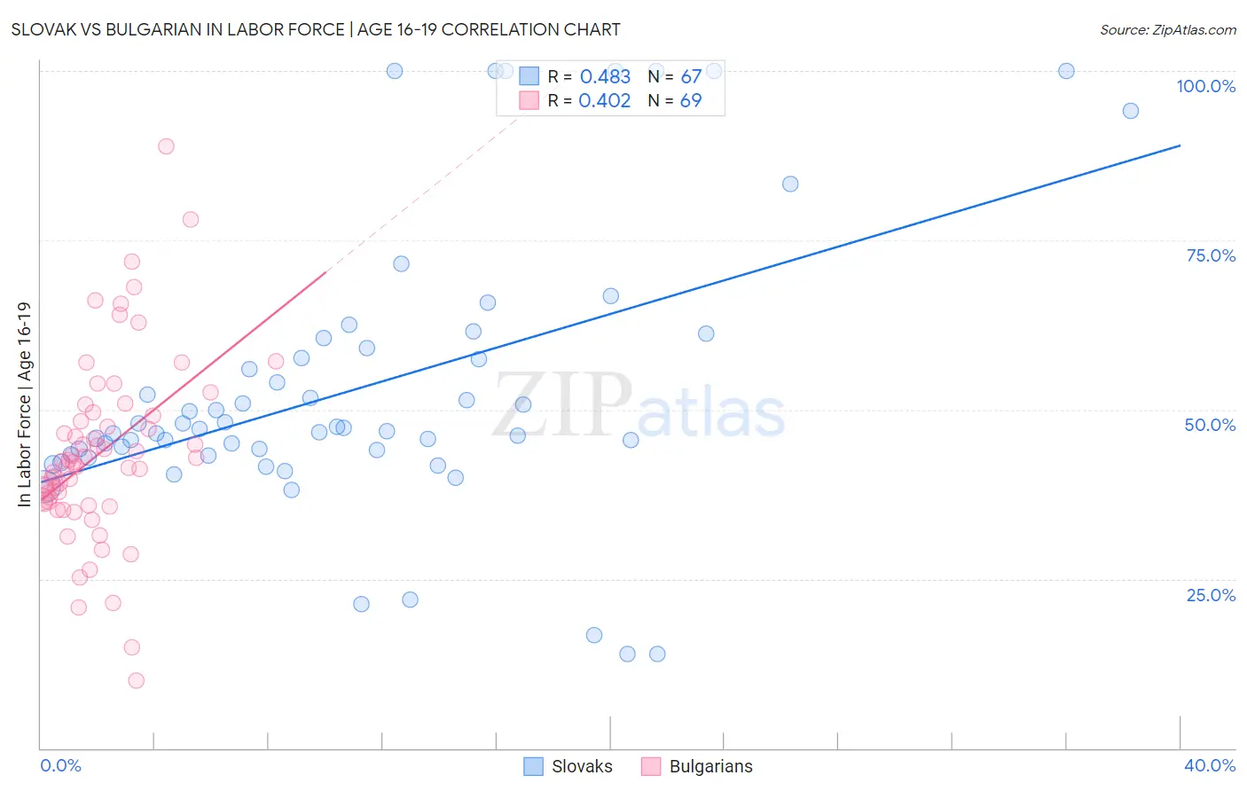Slovak vs Bulgarian In Labor Force | Age 16-19