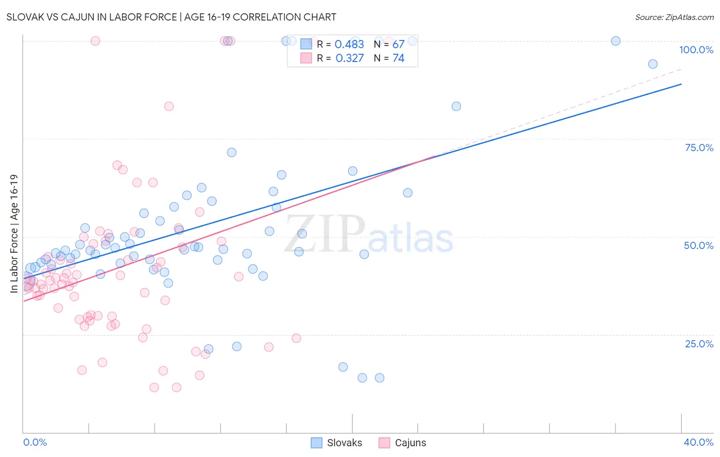 Slovak vs Cajun In Labor Force | Age 16-19