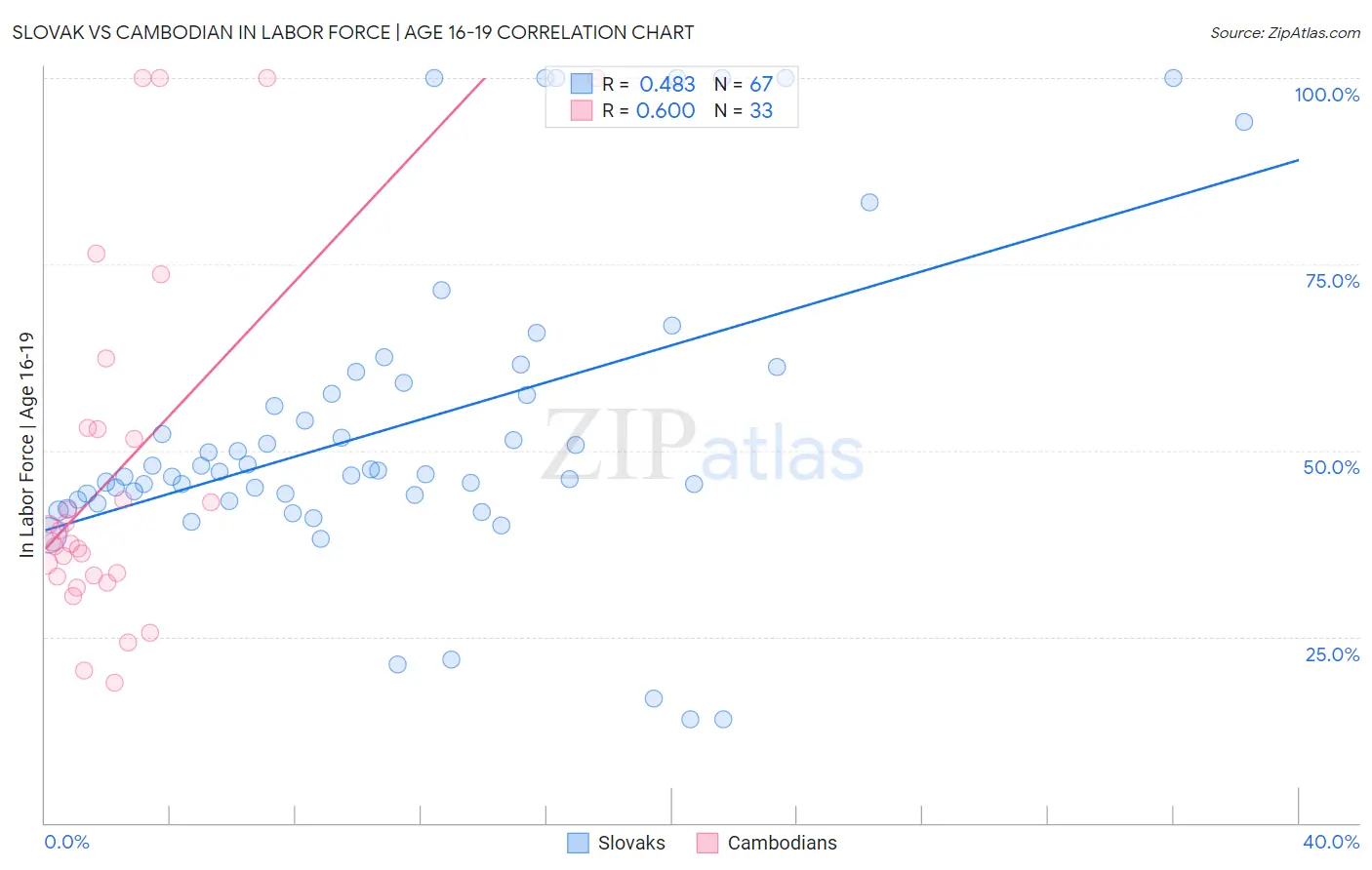 Slovak vs Cambodian In Labor Force | Age 16-19