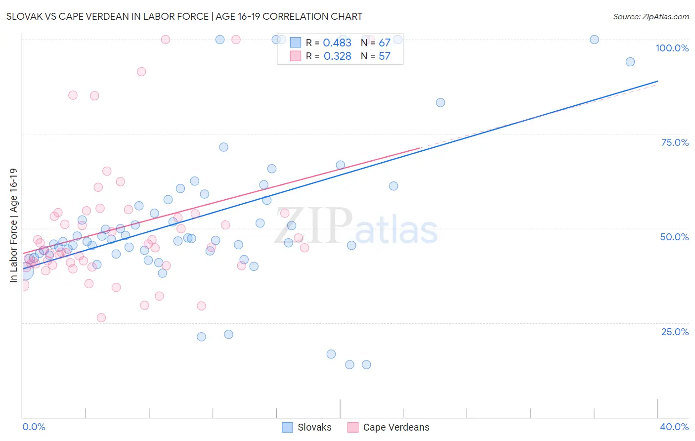 Slovak vs Cape Verdean In Labor Force | Age 16-19