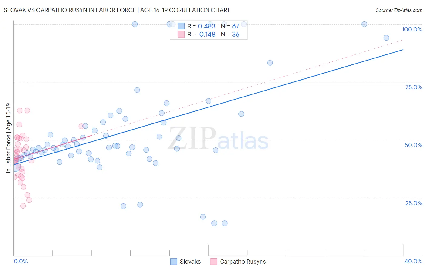 Slovak vs Carpatho Rusyn In Labor Force | Age 16-19