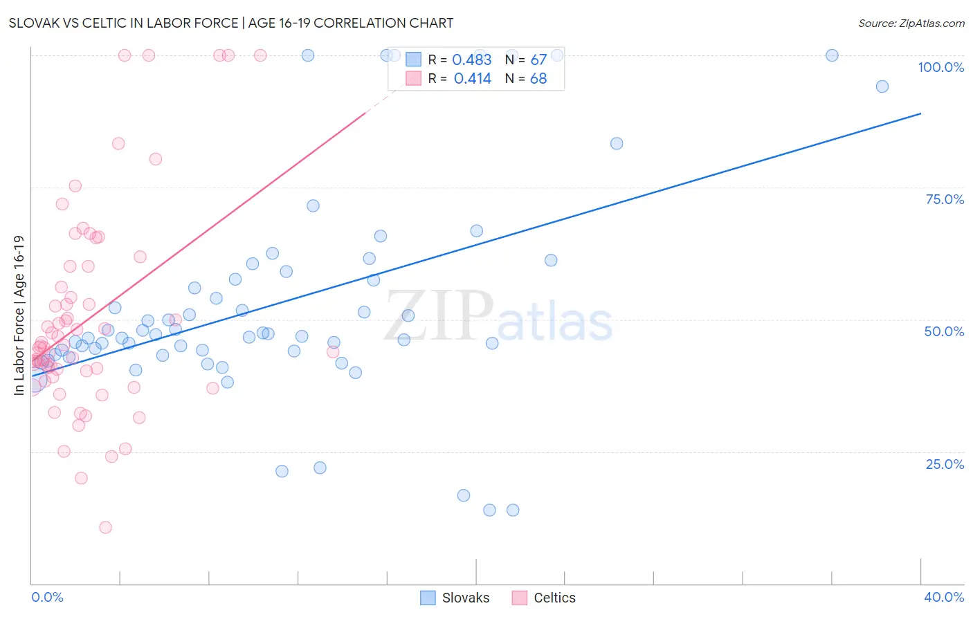 Slovak vs Celtic In Labor Force | Age 16-19