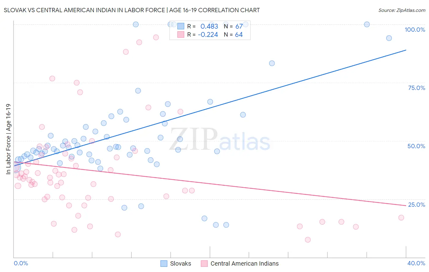 Slovak vs Central American Indian In Labor Force | Age 16-19
