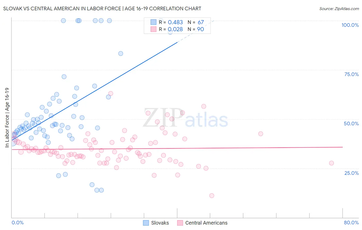 Slovak vs Central American In Labor Force | Age 16-19