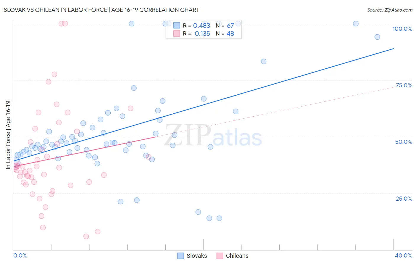 Slovak vs Chilean In Labor Force | Age 16-19