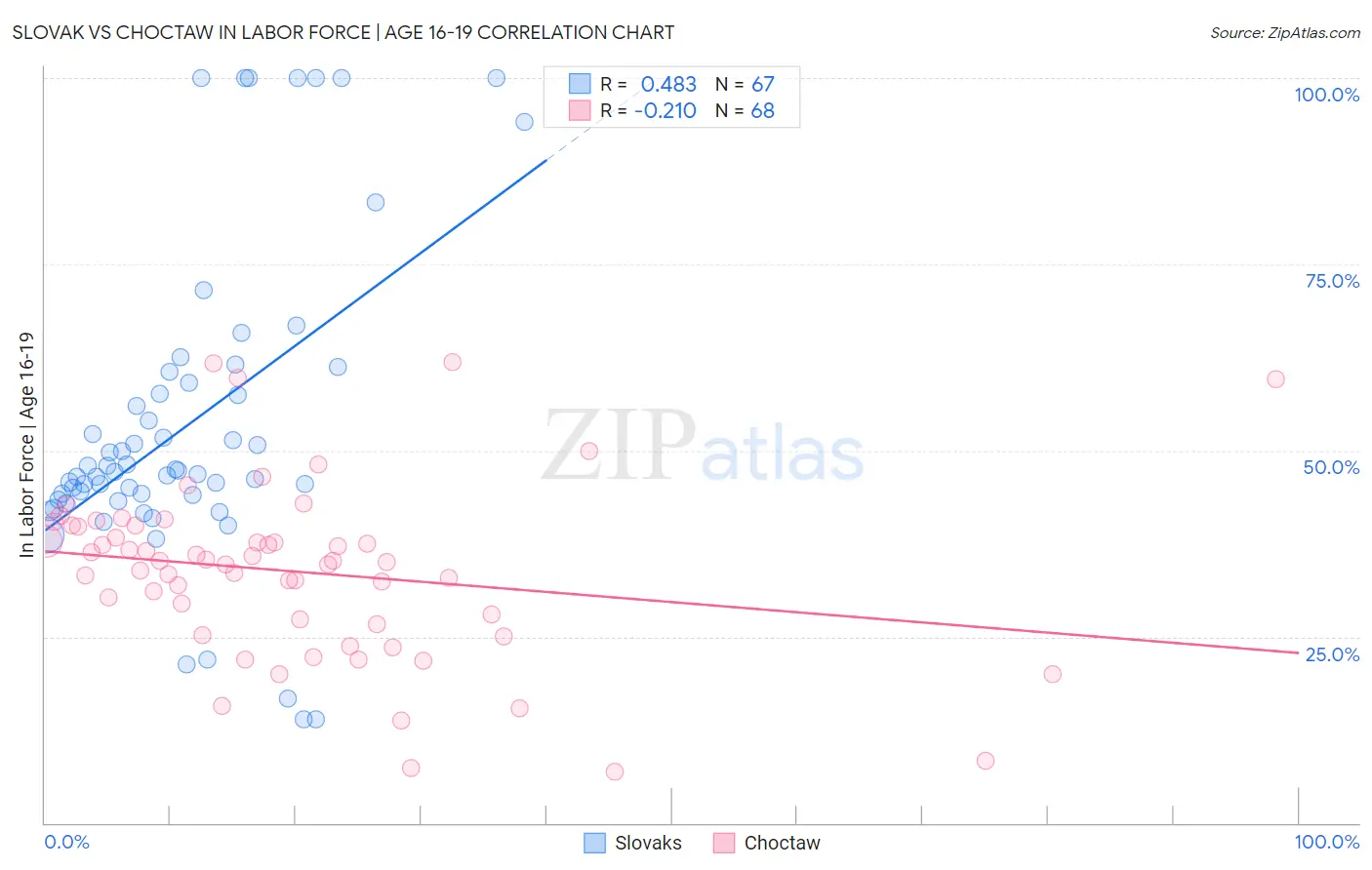Slovak vs Choctaw In Labor Force | Age 16-19