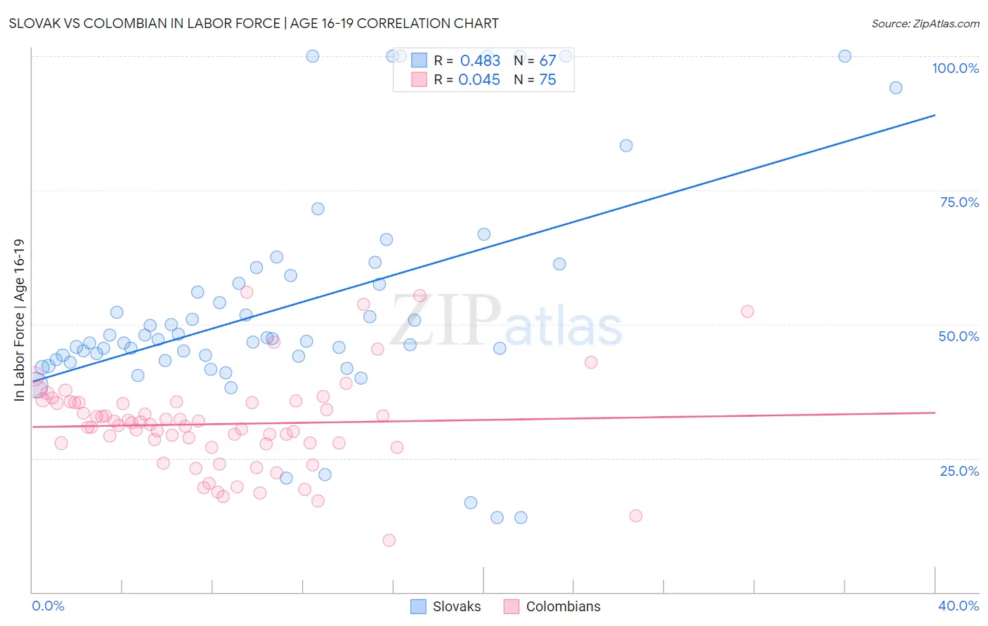 Slovak vs Colombian In Labor Force | Age 16-19
