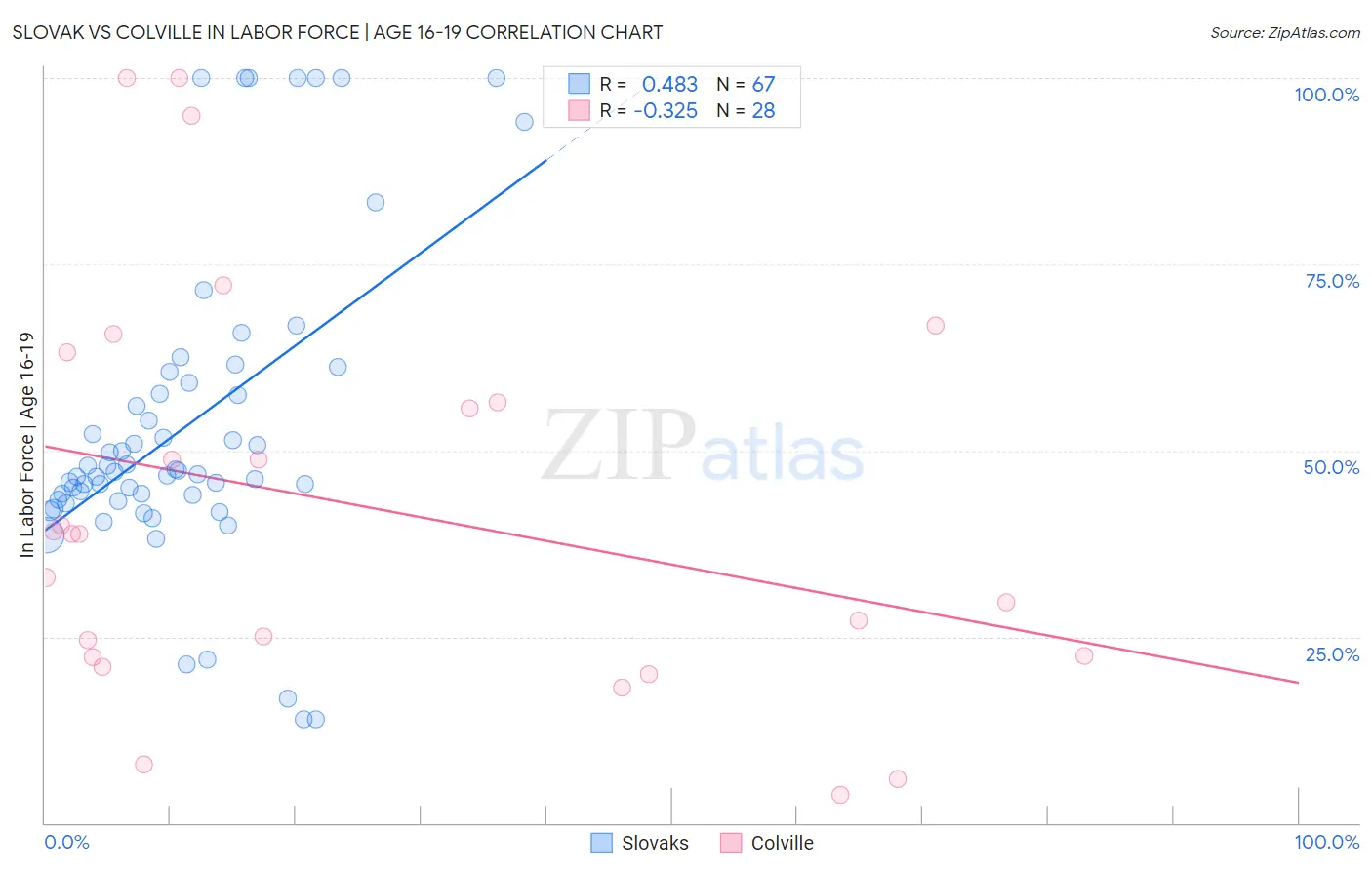 Slovak vs Colville In Labor Force | Age 16-19