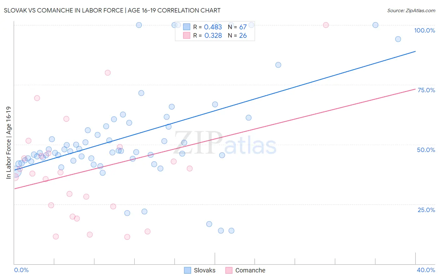 Slovak vs Comanche In Labor Force | Age 16-19