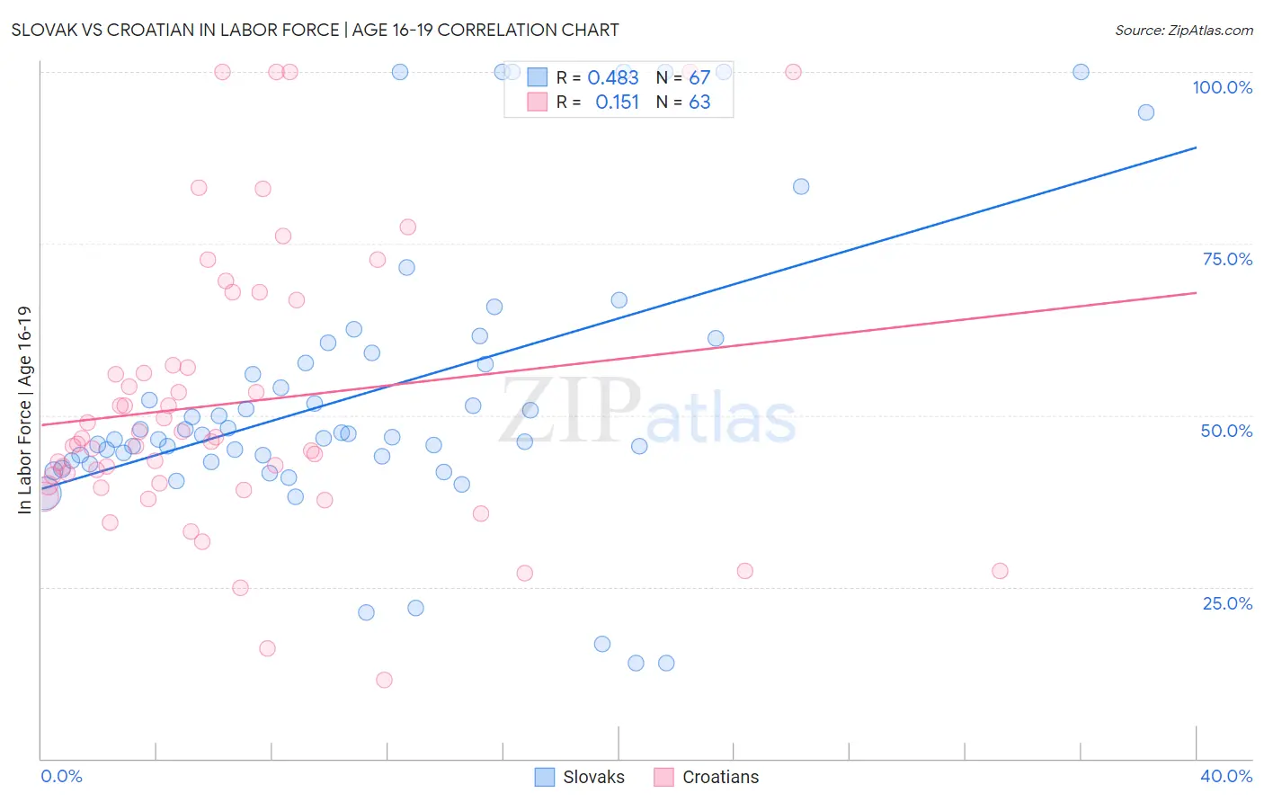 Slovak vs Croatian In Labor Force | Age 16-19