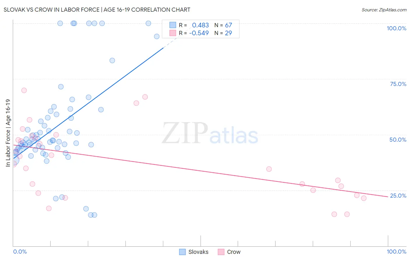 Slovak vs Crow In Labor Force | Age 16-19