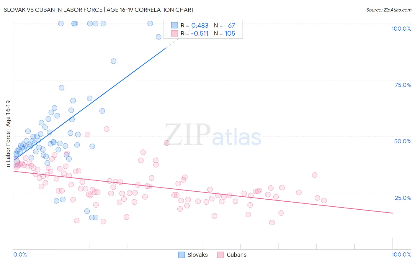 Slovak vs Cuban In Labor Force | Age 16-19