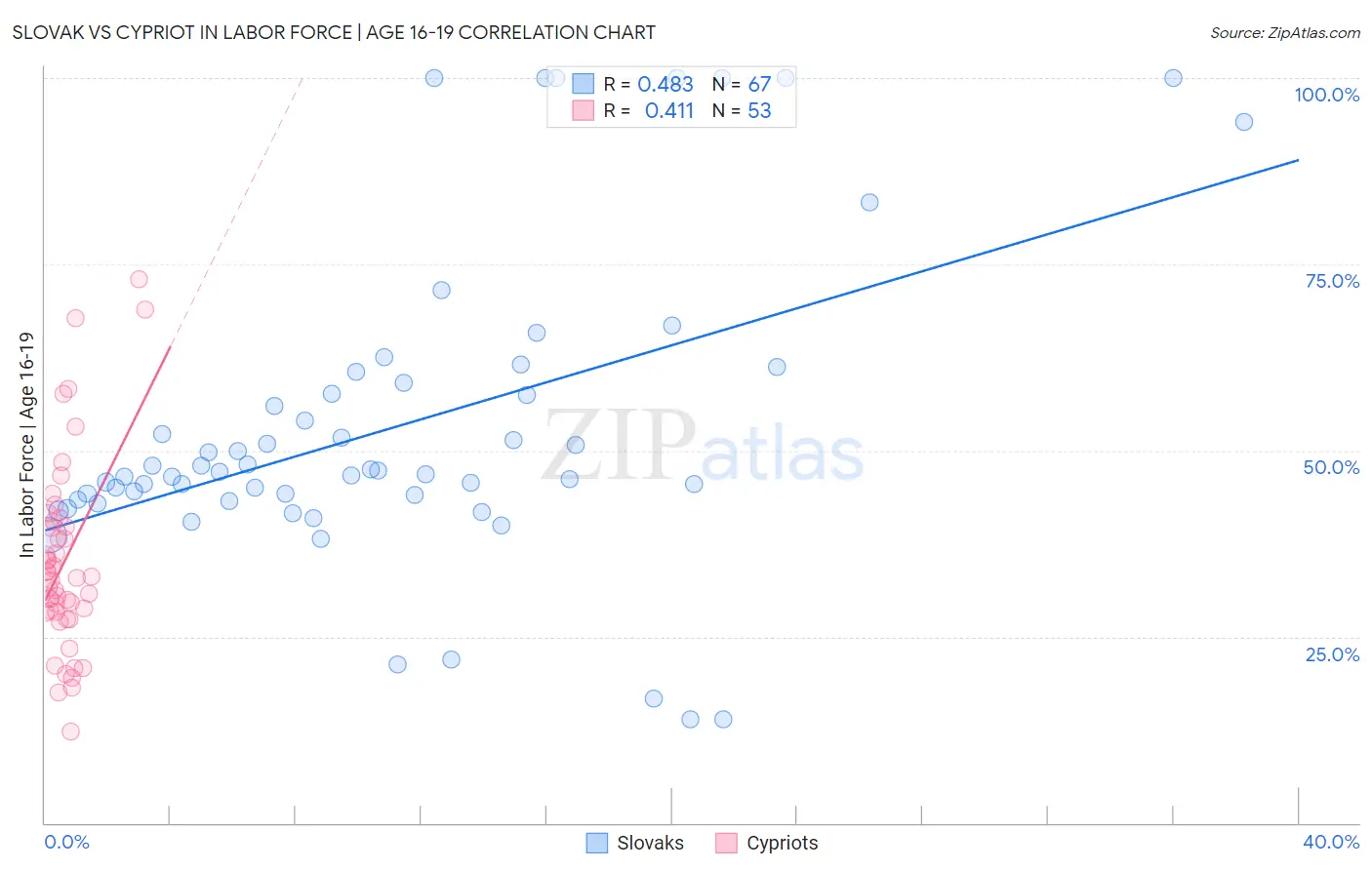 Slovak vs Cypriot In Labor Force | Age 16-19