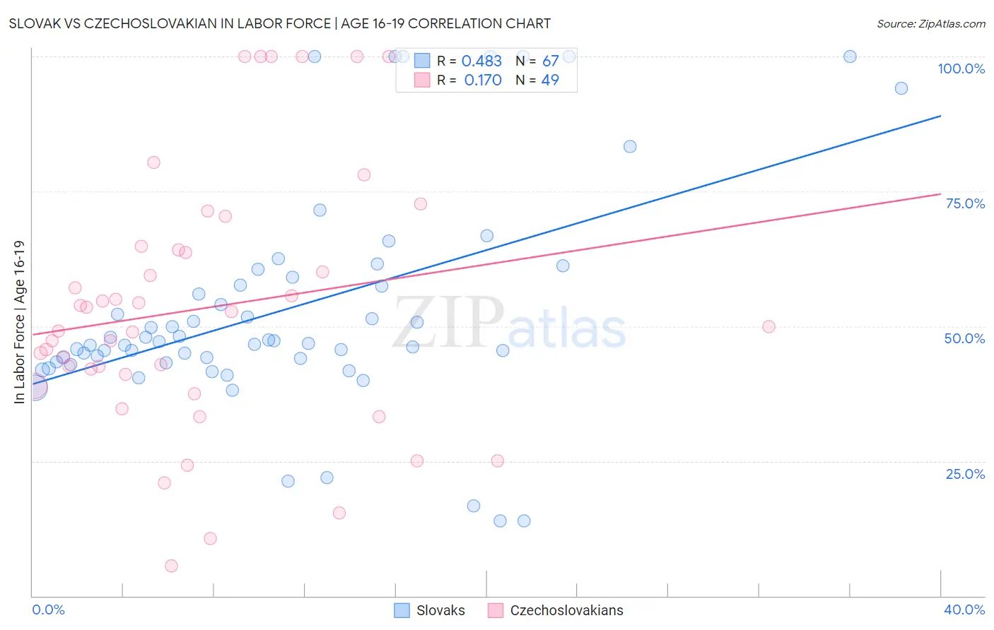 Slovak vs Czechoslovakian In Labor Force | Age 16-19