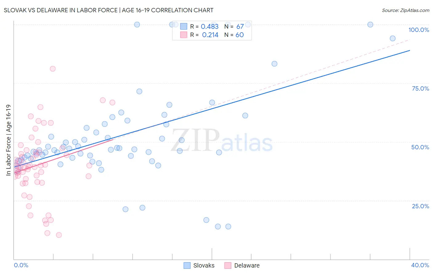 Slovak vs Delaware In Labor Force | Age 16-19