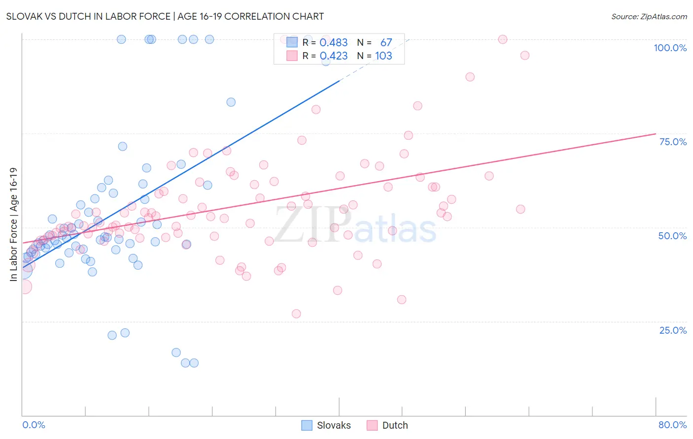 Slovak vs Dutch In Labor Force | Age 16-19