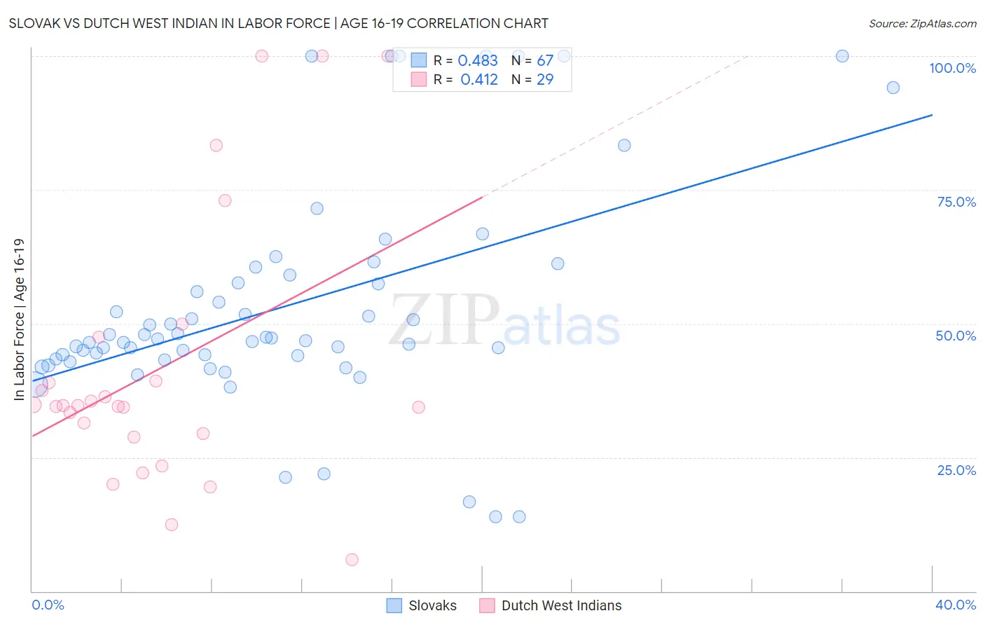 Slovak vs Dutch West Indian In Labor Force | Age 16-19